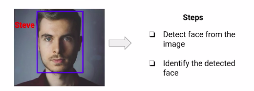 Application of Face Detection